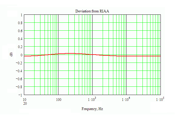 Simlulated RIAA response