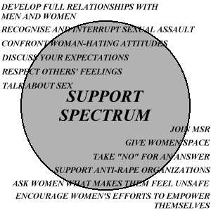 the support spectrum