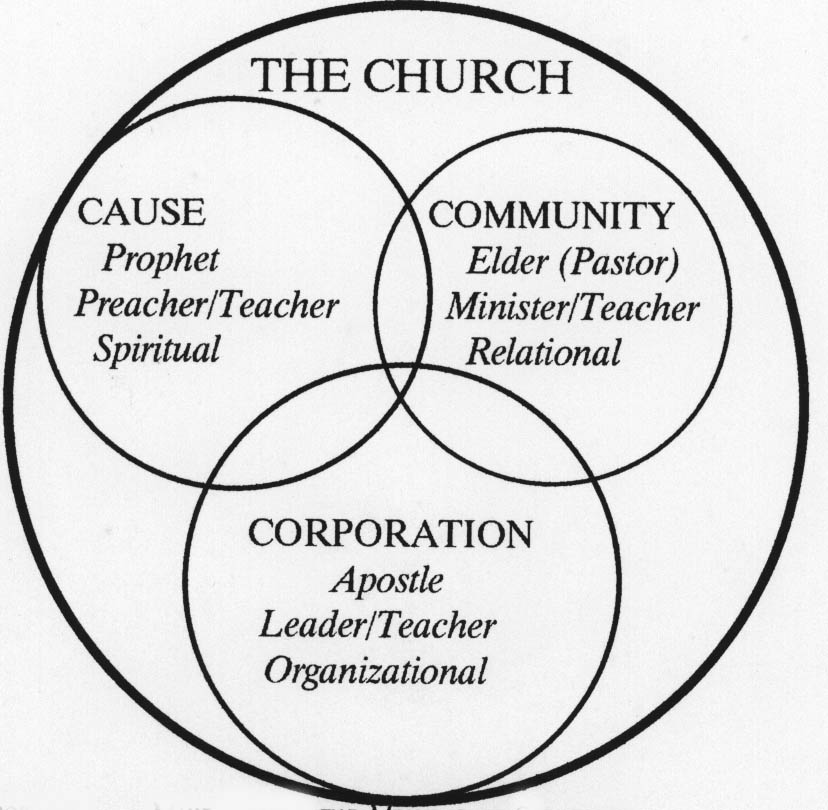 Diagram of the book of Acts Church