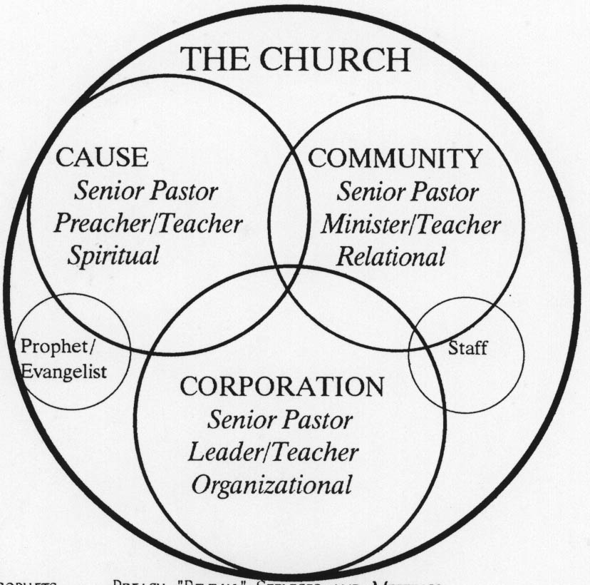 Diagram of today's Church