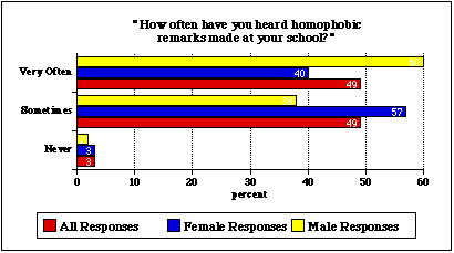 A Bar Graph