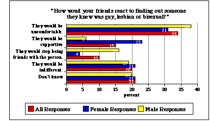 A Bar Graph