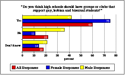 A Bar Graph