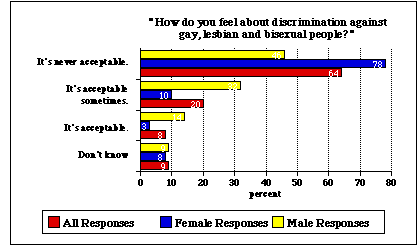 A Bar Graph