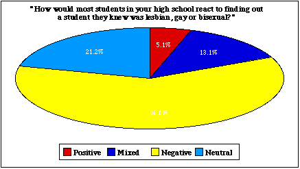 A Pie Chart