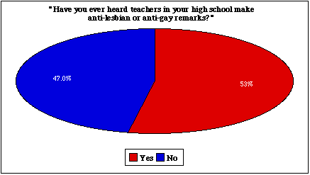 A Pie Chart