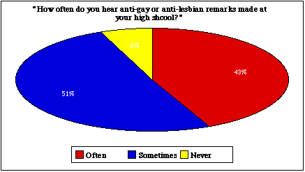 A Pie Chart