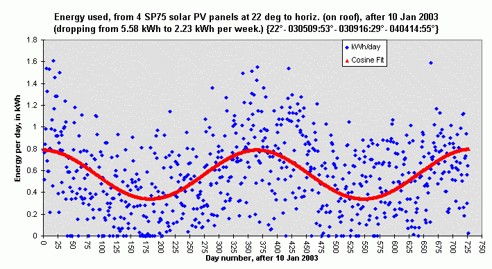 two years' solar PV energy use: daily measurements plus a cosine fit;
http://geocities.datacellar.net/davd.geo/DMsDailyPVenergy.gif