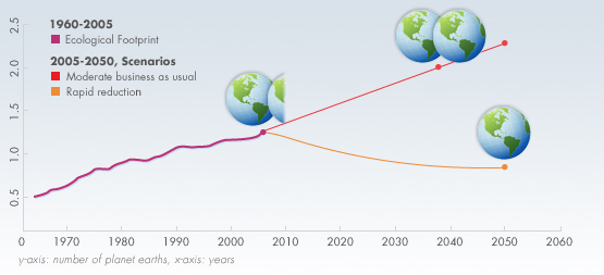 Number of earths per person in 2005